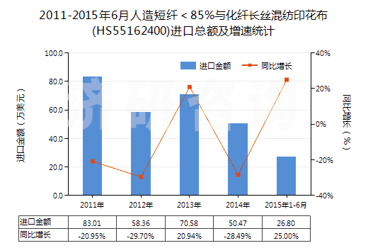 2011-2015年6月人造短纖＜85%與化纖長絲混紡印花布(HS55162400)進(jìn)口總額及增速統(tǒng)計(jì)